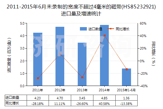 2011-2015年6月未錄制的寬度不超過4毫米的磁帶(HS85232921)進(jìn)口量及增速統(tǒng)計(jì)